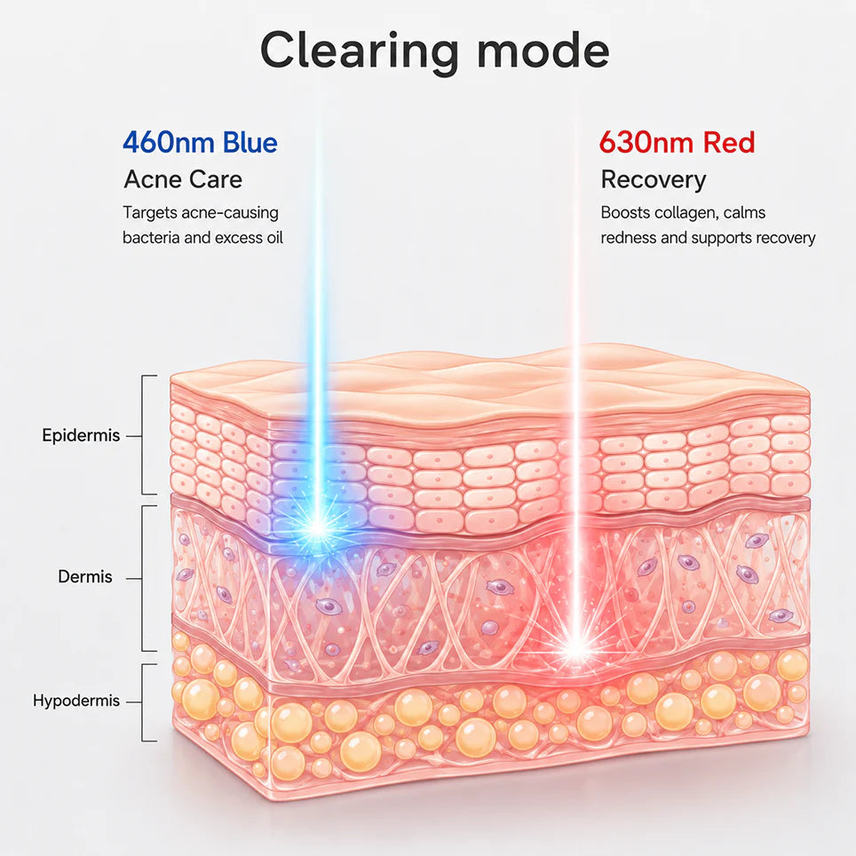 LED Light Therapy Panel - 5 Color Red Light Therapy